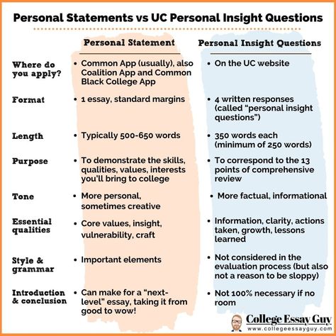 Common App Personal Statement vs. UC Personal Insight Questions (PIQs) Personal Statement Examples University, Common App, Personal Statement Examples, California High School, College Apps, Grade Point Average, Copy And Paste, Learn Crafts, Personal Statement