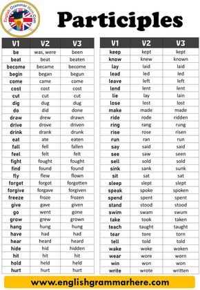 English Participles, Definitions and Example Sentences Table of Contents ParticiplesPresent Participle: V + -ingPast Participle: V3Perfect Participle: HAVING + V3 Participles Participles are known as adjective verbs. They are words derived from the verb and used as nouns and adjectives. In English, it’s divided into three different groups: Past Participle, Present Participle and Perfect Participle. Present Participle: V + -ing The verb in gerund form. In the Present Participle form, the verb ... Past Form Of Verbs Worksheet, Verb Forms Worksheet, Forms Of Verbs Worksheet, Forms Of Verb, Three Forms Of Verb, English Hacks, Adjectives In English, Present Participle, Verbs For Kids