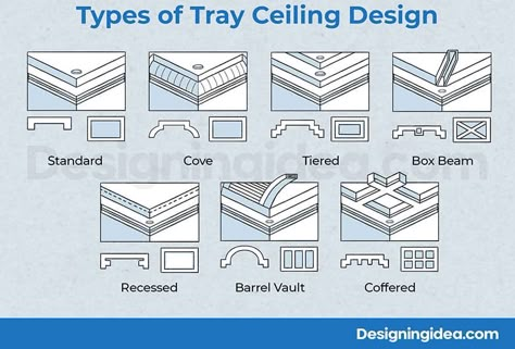 Tray ceiling shapes Inverted Tray Ceiling, Kitchen With Tray Ceiling, Wooden Tray Ceiling, How To Decorate A Tray Ceiling, Lighted Tray Ceiling, Trey Ceiling Trim Ideas, Bedroom Ceilings Ideas Master, Trey Ceilings Bedroom, Master Bedrooms Tray Ceiling