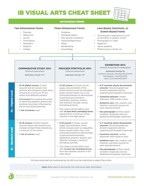 5 Points of Discovery to Unpack When You Teach IB Visual Arts - The Art of Education University Ib Visual Arts, Art Syllabus, Art Analysis, Teaching Portfolio, Ib Art, Ap Exams, Education University, First Year Teaching, Research Skills