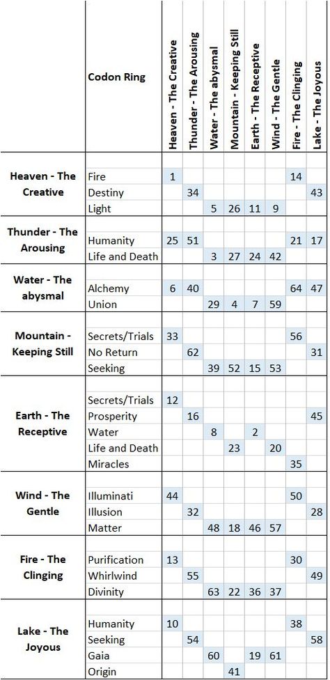 Gene Keys Charts, Iching Hexagram, 4 Enneagram, Gene Keys, Earth Magic, Data Science Learning, Key Tattoo, Science Learning, Sacred Science