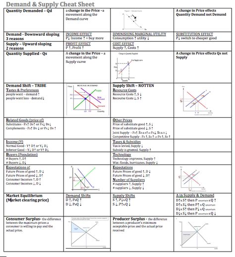 Econowaugh AP: Demand & Supply - Cheat Sheet Option Strategies Cheat Sheet, Masters Motivation, Economics Revision, Circular Flow Of Income, Highschool Advice, Revision Help, Studying Business, Law Of Demand, Learn Economics