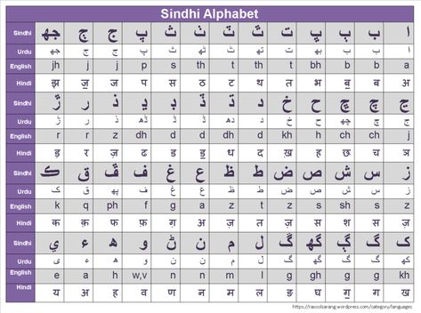 Sindhi alphabet with equivalent characters in English, Urdu and Hindi Sindhi Alphabet, Human Body Vocabulary, How To Read Quran, Independence Day Speech, English Teacher Resources, Hindi Alphabet, Language Urdu, Novels To Read Online, Hindi Language Learning