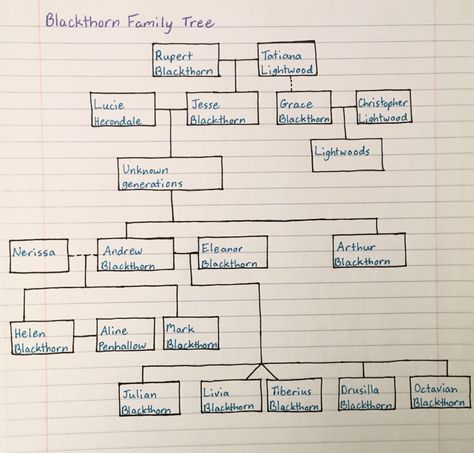 Cassandra Clare Family Tree, Blackthorn Family Tree, Shadowhunters Family Tree, Shadowhunter Fanart, Dark Artifices, Cassie Clare, Clockwork Angel, Cassandra Clare Books, Shadowhunter Chronicles