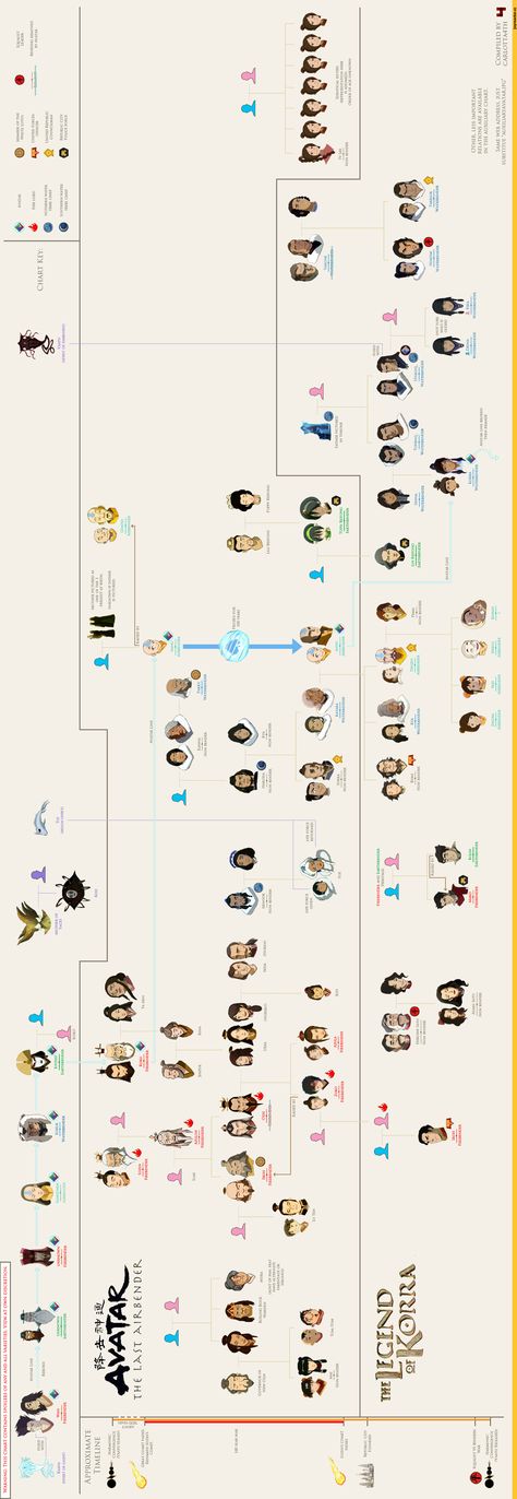 Avatar The Last Airbender Family Tree, Avatar Bender Hand Chart, Avatar Family Tree, Avatar Tree, Avatar Quotes, The Last Airbender Characters, Avatar Ang, Avatar The Legend Of Korra, Avatar Zuko