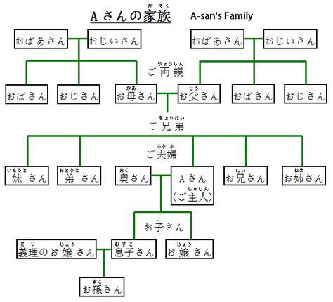 Japanese Family Members Words and Vocabulary - different sets of words for one's own family versus another person's family. Learn Japanese, Japanese Words, Japanese Language, Word Of The Day, Family Members, Vocabulary, Japan, Travel