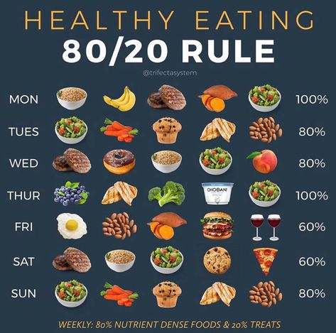 TRIFECTA on Instagram: “80/20 RULE VS ALL OR NOTHING APPROACH 🙌💪 . . The whole all or nothing approach to dieting isn’t new. It has been endorsed by diet after…” 80 20 Rule Diet, 80 20 Diet, Pasti Fit, Nutrient Dense Food, All Or Nothing, Diet Meal Plans, Healthy Meal Prep, Eating Habits, Fitness Tracker