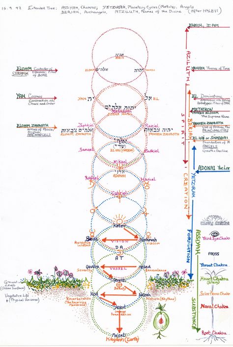 Jacobs Ladder - Archangels & Names of God - 1992 Archangels Names, Name Astrology, Jacobs Ladder, The Oregon Trail, Numerology Chart, Angel Drawing, Jacob's Ladder, Daily Reading, Names Of God