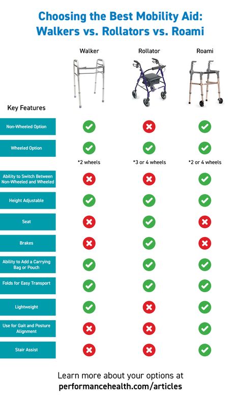 Whether you're recovering from an injury or surgery or just growing older and need a bit of assistance, find the best mobility aid for you! Learn about the difference between walkers and rollators and check out a new option, Roami! #MobilityAids #Walkers #Rollators #Roami #ProgressiveMobilityAid #WalkerOrRollator #WalkersVsRollators #Elderly #Seniors #InjuryRecovery #SurgeryRecovery #PeopleWithDisabilities #PerformanceHealth Adaptive Equipment Diy, Emergency Planning, Caregiver Resources, Adaptive Equipment, Power Chair, Injury Recovery, Adaptive Clothing, Growing Older, Emergency Plan