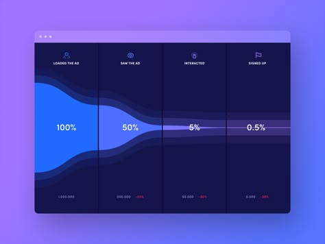 Funnel UI concept by Jesper Hansen on Dribbble Data Flow Diagram, Travel Retail, Data Visualization Design, Creative Web Design, Graph Design, Ppt Design, Digital Marketing Social Media, Presentation Slides Templates, Growth Marketing