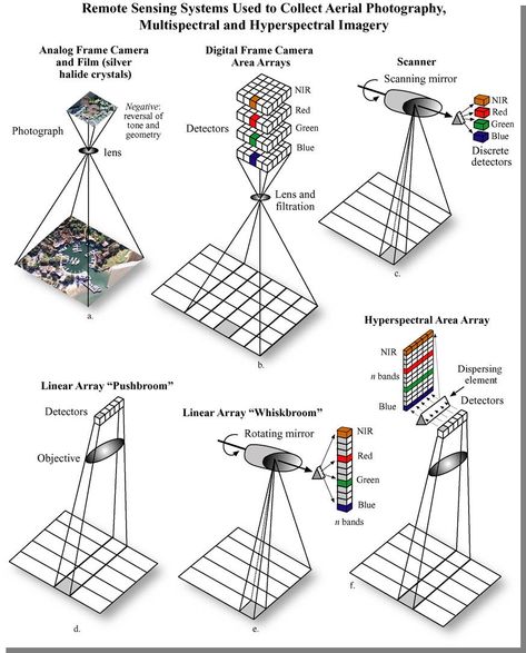 Remote Sensing Systems Used to Collect Aerial Photography, Multispectral and Hyperspectral Imagery Remote Sensing, Software Developer, Best Love Songs, Digital Frame, Aerial Photography, Fantasy Landscape, Software Development, Agriculture, Digital Camera