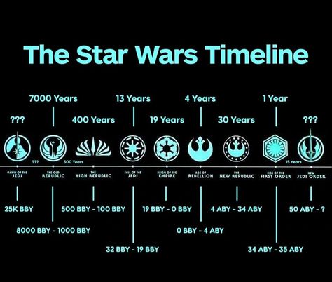 Starwars Oc, Star Wars Office, Star Wars Infographic, Star Wars Symbols, Star Wars Timeline, Star Wars Novels, Star Wars Light, State Room, Star Wars Background