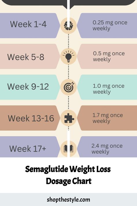 Semaglutide Weight Loss Dosage Chart includes how it works, and important considerations to help you on your weight loss journey. Semaglutide Dosage Chart, Natural Hormones, Reduce Appetite, Fitness Routines, Nutritious Recipes, Calorie Intake, Mind Body And Soul, Medical Prescription, Better Health