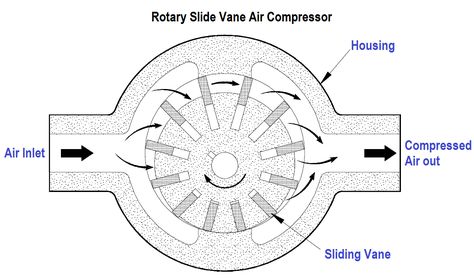 Rotary Compressors Rotary Compressor, Schematic Diagram, Compressed Air, Air Compressor, Compressor, Energy, Tools, Reading, Quick Saves