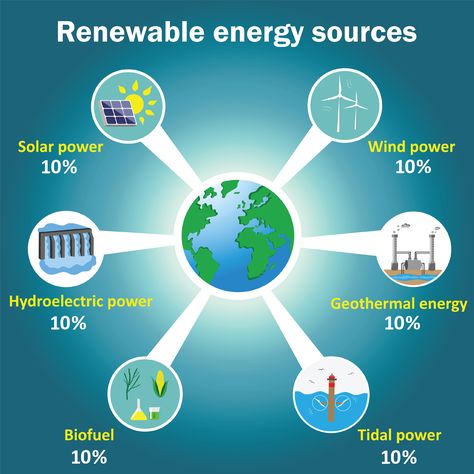 Affordable And Clean Energy Posters, Renewable Resources Images, Renewable Energy Poster, Renewable Energy Design, How Solar Energy Works, Tidal Power, What Is Solar Energy, Types Of Renewable Energy, Solar Energy Facts