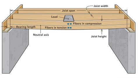 The Science of Simple Spans - Fine Homebuilding House Framing Construction Diy, House Framing, Roof Truss Design, Building A Pole Barn, Fine Homebuilding, Construction Repair, Framing Construction, Building Foundation, Timber Frame Construction