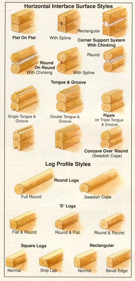 Cottage Build, How To Build A Log Cabin, Log Cabin Ideas, Timber Frames, Wood Joints, Cabin Living, Log Cabin Homes, Building Techniques, Building A Shed