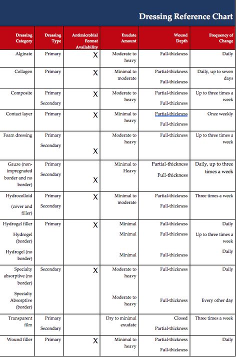 Wound Dressing Chart, Wound Care Nurse Practitioner, Wound Care Nursing Dressings, Types Of Wound Dressings Nursing, Wound Healing Nursing, Wound Assessment, Wound Nurse, Nursing Notes Examples, Pressure Injury