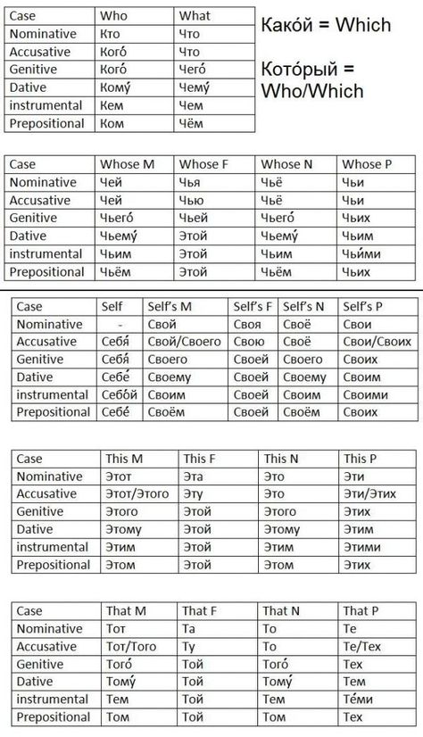 Russian grammar employs an Indo-European inflexional structure, with considerable adaptation. Here are some basic Russian grammar examples. Russian Learning, Russian Grammar, Grammar Chart, Russian Alphabet, Russian Lessons, Russian Language Lessons, Ukrainian Language, Russian Language Learning, Learn Russian