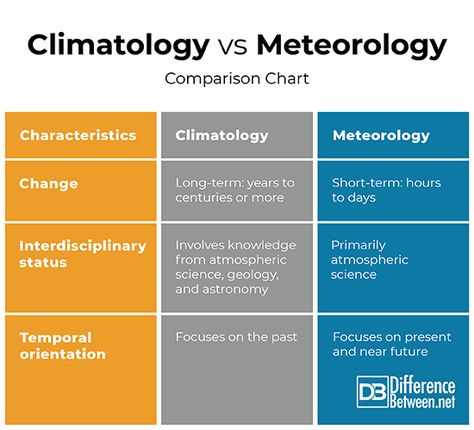 Difference Between Climatology and Meteorology Computer Forensics, Pranks For Kids, Technology Life, Teaching Biology, Physics And Mathematics, Atmospheric Phenomenon, Meteorology, Forensic, Environmental Science