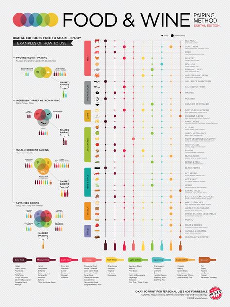 This food & wine guide is great to have on hand for the holidays! We love that it gives a spectrum of possible pairings. Food Pairings Chart, Wine Pairings Chart, Wine Basics, Wine Chart, Wine Folly, Make Your Own Wine, Wine Education, Wine Tasting Party, Wine Guide