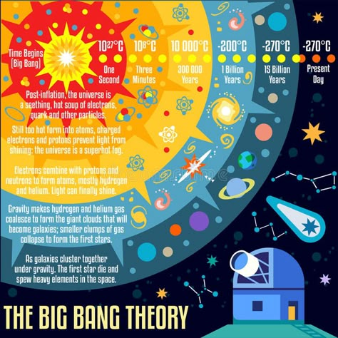 Universe 03 Concept Isometric. The Big Bang Theory the Birth of the Universe Inf #Sponsored , #sponsored, #AD, #Concept, #Birth, #Inf, #Isometric Bigbang Theory Science, Science Drawing Ideas, Universe Infographic, Big Bang Theory Science, Space Infographic, Space Notebook, Origin Of The Universe, Anime Pop Art, Info Poster