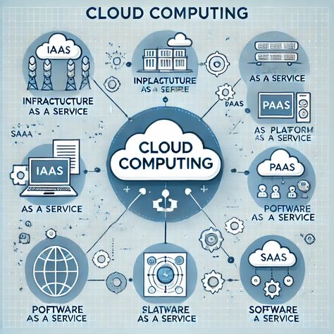 Advantages of Cloud Computing Management Information Systems, Cloud Computing Services, Business Models, Cloud Infrastructure, Cloud Services, Business Needs, New Business, Business Process, Cloud Computing