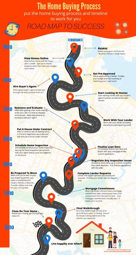 Understand the home buying process to make the most out of buying your new home. Infographic showing the timeline and steps to buy a home.#infographic #buyingahome #timeline #process Buying First Home, Process Infographic, Real Estate Education, Real Estate Articles, First Time Home Buyer, Home Purchase, Mortgage Tips, Buying Your First Home, Improve Your Credit Score