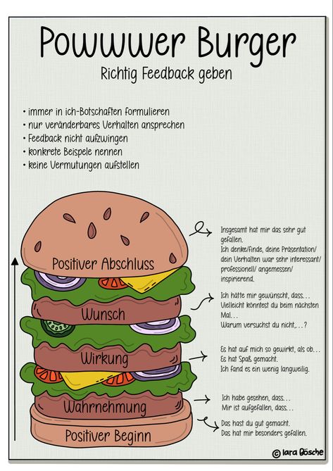 Der Powwwer Burger ist eine Methode, um konstruktives und angemessenes Feedback zu geben. Diese Methode kann unteranderem an Schulklassen, in Gruppenleitungsgrundkursen und und kollegialen Teams weitergegeben werden. Group Dynamics, Career Counseling, Social Work, Classroom Management, Counseling, Elementary Schools, Self Improvement, Self Help, Leadership