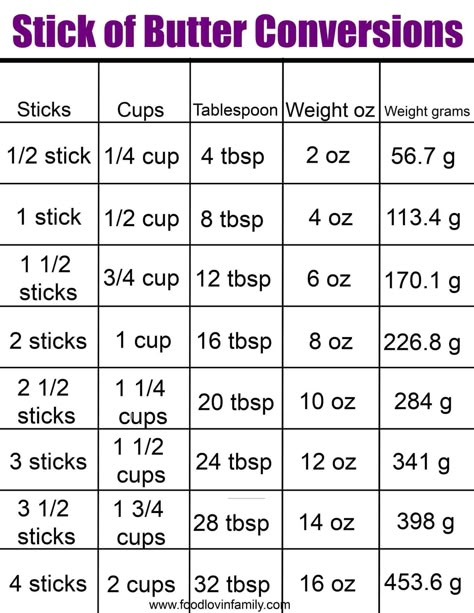 Recipe Conversion Chart, Butter Measurements, Cooking Conversion Chart, Cut Recipe In Half, Baking Conversion Chart, Baking Chart, Recipe Conversions, Measurement Conversion Chart, Cooking Conversions