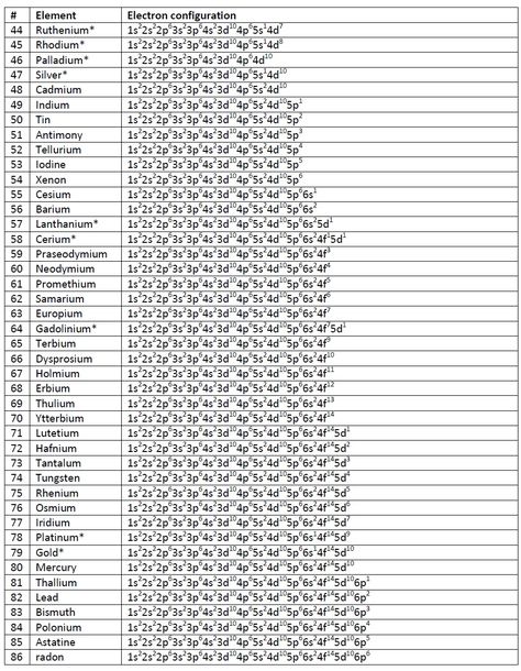 Chemistry Electron Configuration, Science Formulas, Chemistry Help, Organic Chemistry Study, Chemistry Study Guide, Chemistry Basics, Study Chemistry, Chemistry Classroom, Chemistry Education