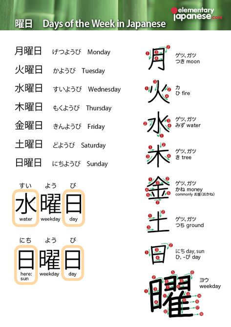 Japanese Weekdays! • Monday - Getsuyoobi • Tuesday - Kayoobi • Wednesday - Suiyoobi • Thursday - Mokuyoobi • Friday - Kinyoobi • Saturday - Doyoobi • Sunday - Nichiyoobi The “yoo” comes from the kanji: 曜 (Weekday) bi comes from the kanji: 日... Japanese Weekdays, Days Of The Week In Japanese, Weekdays In Japanese, Kanji Sheet, Japanese Days Of The Week, Days In Japanese, Japanese Vocab, Japan Kanji, Learn Japan