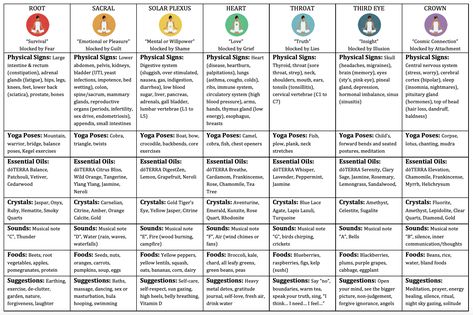 Download and print thge chakra cheat sheet for free! Learn how to heal your chakras with yoga poses, chakra essential oils, chakra crystals and chakra sound frequencies. The free chakra chart printable also contains mantras and affirmations that teach you how to heal your chakras. This is an excellent reiki chakra chart for chakra healing for beginners. #chakrahealingforbeginners #chakrabalancing #howtohealyourchakras #chakrachartprintable #clearingchakras #chakrameditation Chakra Cheat Sheet, Astrology For Beginners, Chakra For Beginners, Chakra Chart, Crystal Healing Chart, Chakra Health, Brain Memory, Chakra Affirmations, The Chakras