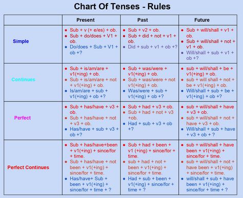 tense chart Sentences Rules, Tenses Examples, Chart Of Tenses, Present Simple Form, Tense Chart, Tenses Rules, Teaching Verbs, Tenses Chart, English Word Meaning