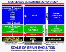 Jose Silva Scale of Brain Evolution chart is a map of your body, brain, and mind Jose Silva, Silva Method, Body Functions, Spiritual Dimensions, Brain Science, Mind Control, States Of Consciousness, Clinical Psychology, Brain Waves