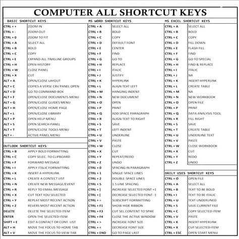 Here’s a comprehensive list of common computer shortcut keys:  1. Ctrl + C : Copy the selected item. 2. Ctrl + V : Paste the copied item. 3. Ctrl + X : Cut the selected item. 4. Ctrl + Z : Undo the last action. 5. Ctrl + Y : Redo the last undone action. 6. Ctrl + A : Select all items. 7. Ctrl + S : Save the current document or file. 8. Ctrl + P : Print the current document. 9. Ctrl + F : Open the search bar. 10.Ctrl + N : Open a new window or document. 11. Ctrl + O : Open an existing file. 12. Ctrl + W : Close the current window or tab. 13. Ctrl + T: Open a new tab in a browser. 14. Alt + Tab : Switch between open applications. 15. Alt + F4 : Close the current window or application. Ctrl Shortcut Keys, Windows Shortcut Keys, Ctrl A, Computer Shortcut Keys, Computer Hacks, Programming Tutorial, Computer Basic, Computer Shortcuts, Shortcut Keys