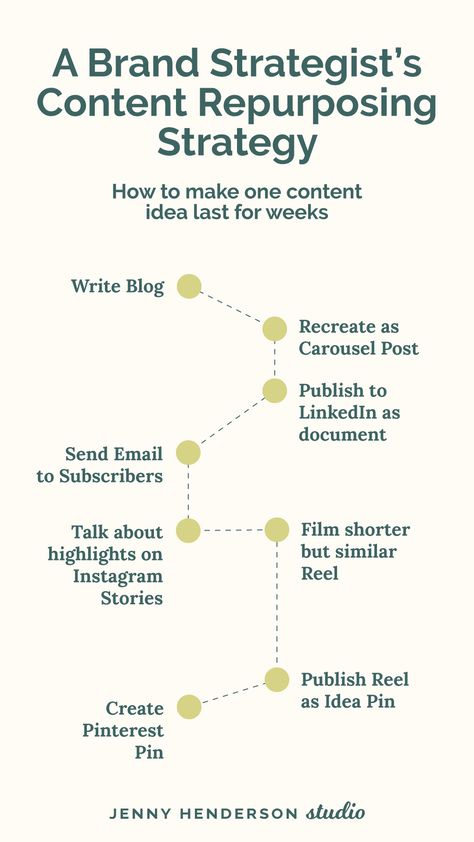 flow chart showing a Brand Strategist's Content Repurposing Strategy with one content idea Creative Strategist, Content Calendar Aesthetic, Inspiring Content Ideas, Bulk Content Creation, Content Mapping, 30 Days Of Content For Business, Content Organization, Repurpose Content, Content Production