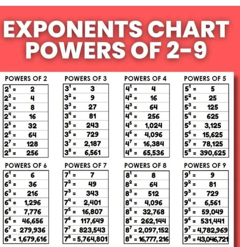 a great chart showing exponents 1 thru 9. a wonderful resource for your little math learners. Exponents Anchor Chart, Homework Tips, Alternative School, Geometry Help, Math Formula Chart, Vedic Maths, Exponent Rules, Math Fact Games, Math Hacks