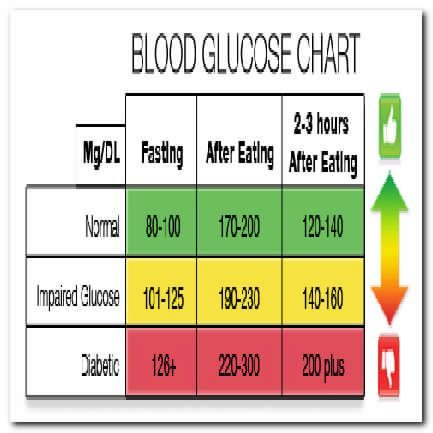 Blood Glucose Levels Chart, Blood Sugar Levels Chart, Glucose Chart, Glucose Levels Charts, Blood Glucose Chart, Pregnancy Chart, Numbers Meaning, Blood Sugar Chart, Blood Sugar Level Chart