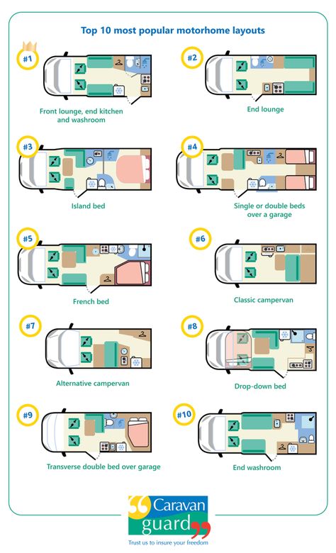 Choosing the right motorhome layout - Caravan Guard Vanbuild Layouts, Motorhome Garage Ideas, Lwb Campervan Layout, Caravan Layout Ideas, Camping Caravan Ideas, Van Life Layout With Bathroom, Van Layout With Bathroom, Caravan Floor Plan, Campervan Layout Floor Plans