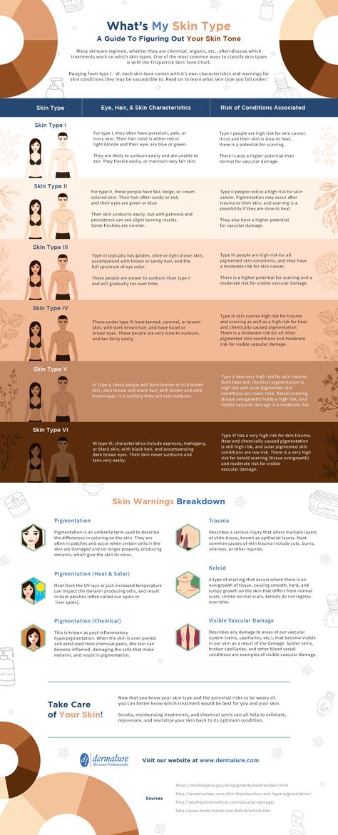 Check Out Dermalure’s Skin Tone Chart To Learn About Various Skin Types And How They May Be Best Treated. Check Out This Infographic Today! Skin Types Chart Skincare, Fitzpatrick Skin Type, Fitzpatrick Scale, Skin Types Chart, Skin Tone Chart, Caramel Skin Tone, Skin Color Chart, Chemical Peel At Home, Human Skin Color