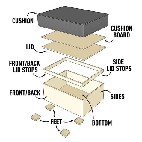 How to Make a DIY Storage Ottoman | Family Handyman Diy Storage Ottoman Coffee Table, How To Make Ottoman, Diy Ottoman Coffee Table, Ottoman Diy, Diy Storage Ottoman, Home Office Closet, Square Storage Ottoman, Folding Ottoman, Diy Ottoman