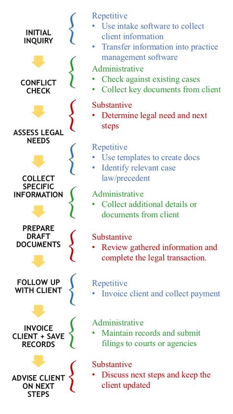 Savings Folder, Administrative Assistant Organization, Business Techniques, Law School Organization, Paralegal Student, Law Girl, Law Study, Process Mapping, Business Process Mapping