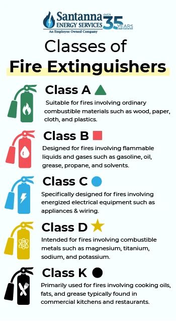 Classes of Fire Extinguishers for Your Home Elvis Cakes, Workplace Safety Tips, Home Maintenance Tips, Fire Safety Tips, Safety Officer, Community Ideas, Home Safety Tips, Intentional Community, Types Of Fire