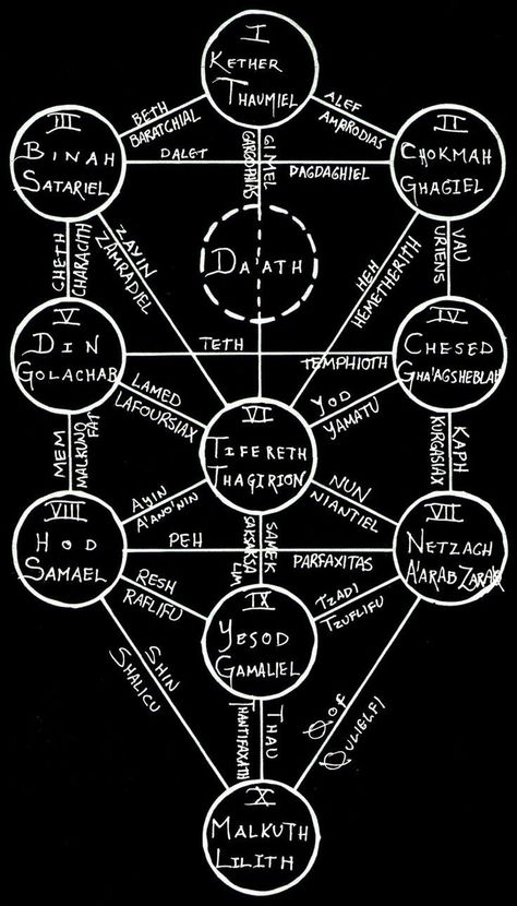 Qliphoth Tree, Sacred Geometry Meanings, The Sims Mobile, Celtic Zodiac, Sims Mobile, Alchemy Art, Tarot Magic, Black Magick, Chaos Magic