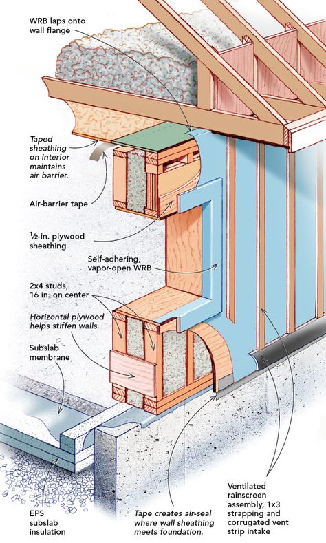 Double Stud Wall Construction, Building A Stud Wall, Energy Efficient House Design, Exterior Insulation, House Renos, Passive House Design, Fine Homebuilding, Clapboard Siding, Framing Construction