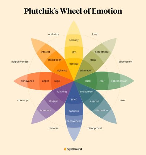 Emotion Wheel: What It Is and How to Use It Emotion Wheel Feelings Chart For Adults, Plutchik's Wheel Of Emotions, Therapist Advice, Mood Wheel, Emotional Wheel, List Of Emotions, Coping Skills Activities, Nonviolent Communication, Meditation Bench