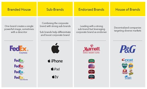 Think of Brand Architecture or Brand Structure as a brand’s family tree or its hierarchy.  It is how an organization organizes the various named entities w Brand Architecture Design, Umbrella Branding, Branded House, Logo System, Branding System, Brand Structure, Endorsed Brand, Brand System, Architect Logo