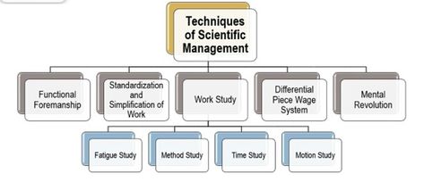 Scientific Management, Code Of Conduct, Study Methods, Historical Background, Study Help, Scientific Method, Study Time