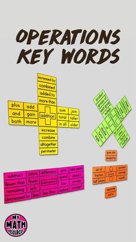 Operations Key Words | Elementary math lessons, Math resources, Math lessons Math Scrapbook, 6th Grade Math Classroom, Math City, Math Classroom Decor, Elementary Math Lessons, Easy Math Activities, Words Vocabulary, High School Math Classroom, Math Word Walls